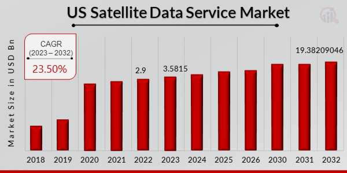 US Satellite Data Service Market Revolutionizing Business Efficiency