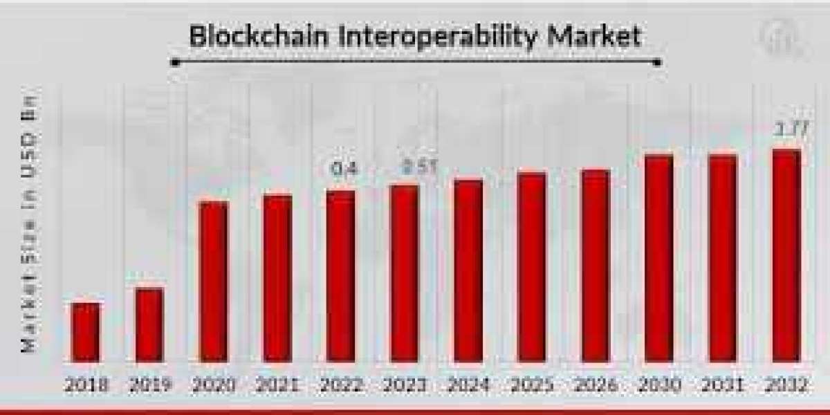 Blockchain Interoperability Market Present Scenario and Growth Prospects 2032 MRFR