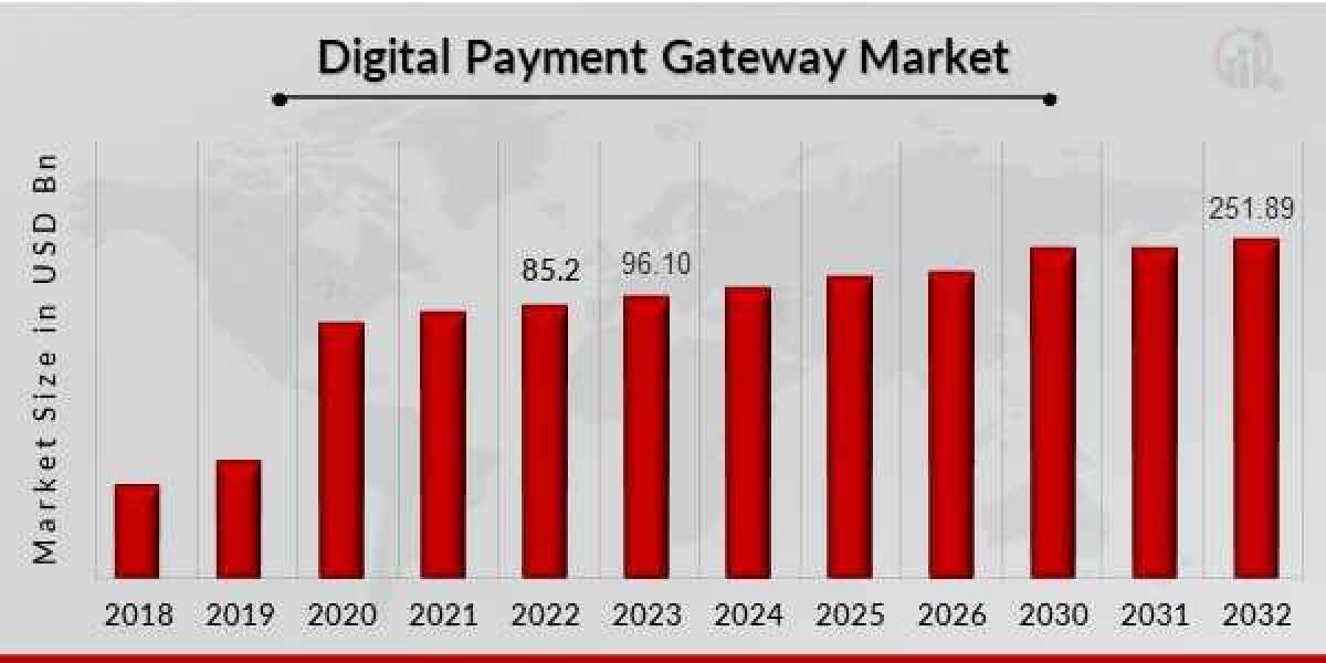 Digital Payment Gateway Market Examination and Industry Growth till 2032