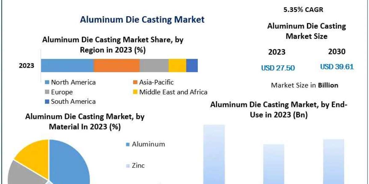 Aluminum Die Casting Market Growth Driven by Building & Construction