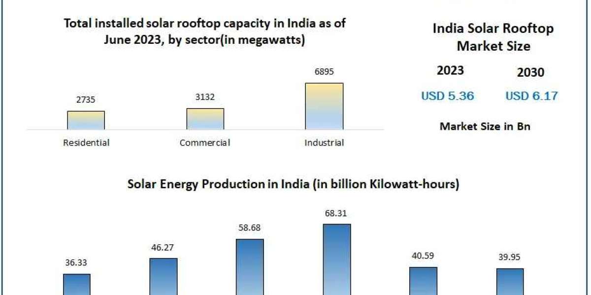 India’s Solar Rooftop Market Poised for Rapid Growth, Reaching USD 6.17 Bn by 2030