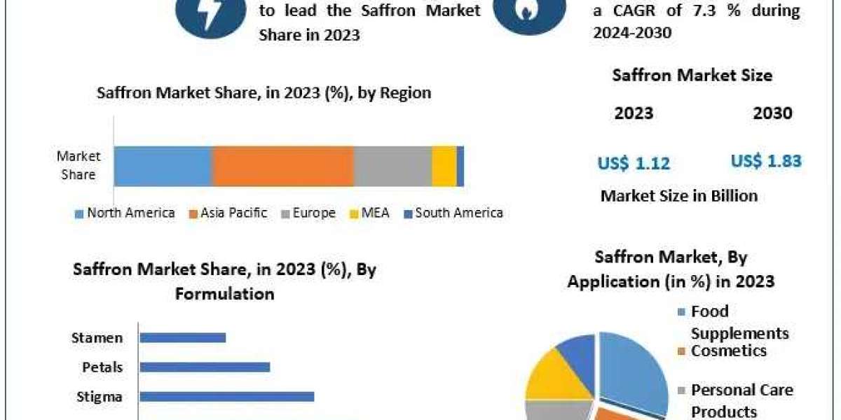 Saffron Market Business Developing Strategies, Growth Key Factors