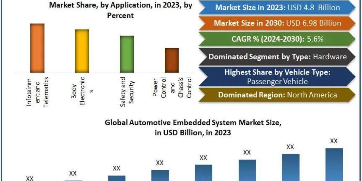 Automotive Embedded System Market Analysis Reveals Increasing Use in ADAS and Infotainment