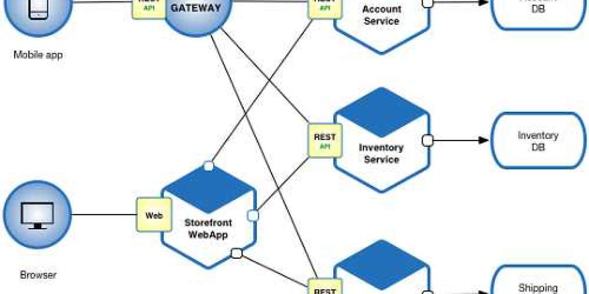 Microservices Architecture Market Size, 2032