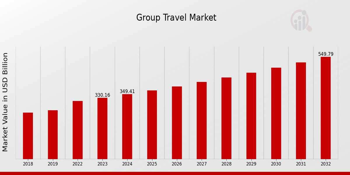 Booming Group Travel Industry: USD 330.16B in 2023 to USD 550B by 2032 – What’s Driving the Growth?