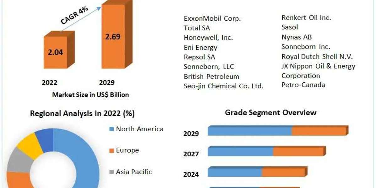 "The Rise of Personal Care in the White Oil Market: A 2022 Snapshot of US$ 2.04 Billion Value"