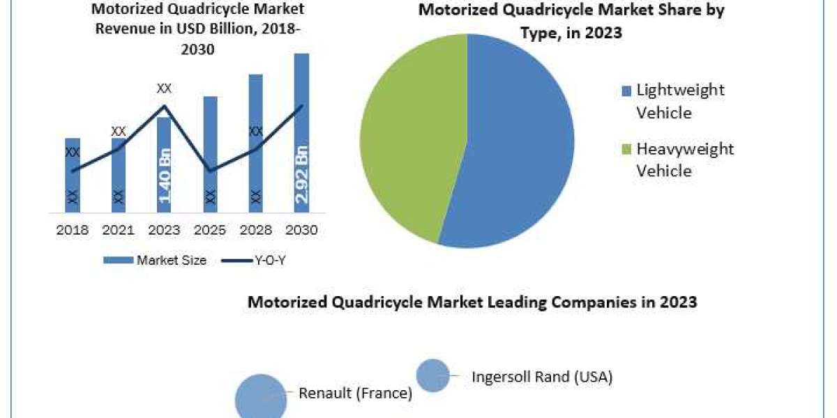 Motorized Quadricycle Market Growth Size, Share, Revenue Rendezvous: Worth Statistics Overview 2030