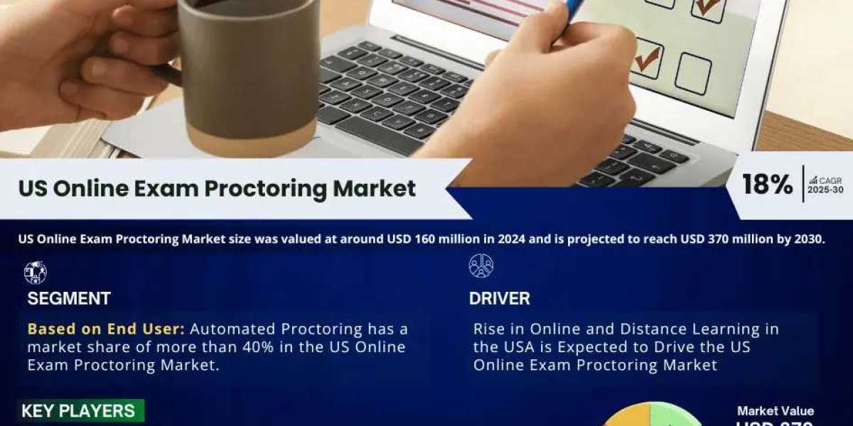 US Online Exam Proctoring Market Intelligence: Trends, Players, and Forecasts 2030