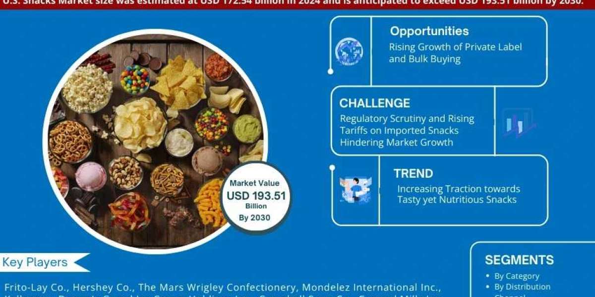 United States Snacks Market Dynamics: Share and Growth Analysis - 2030 Forecast