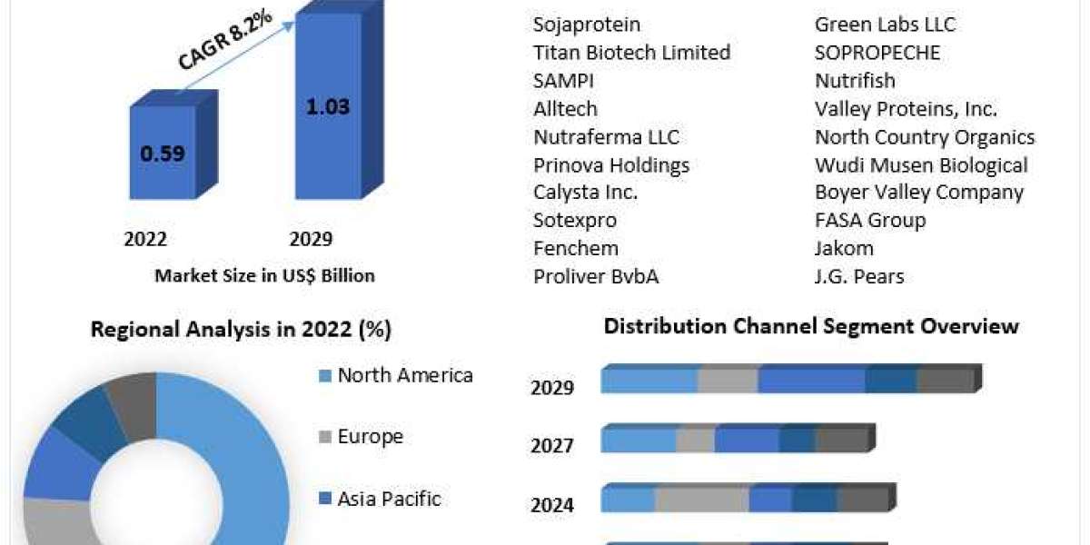 Feather Meal Industry: Market Analysis, Key Players, and Forecast to 2029